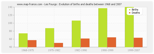 Les Fourgs : Evolution of births and deaths between 1968 and 2007